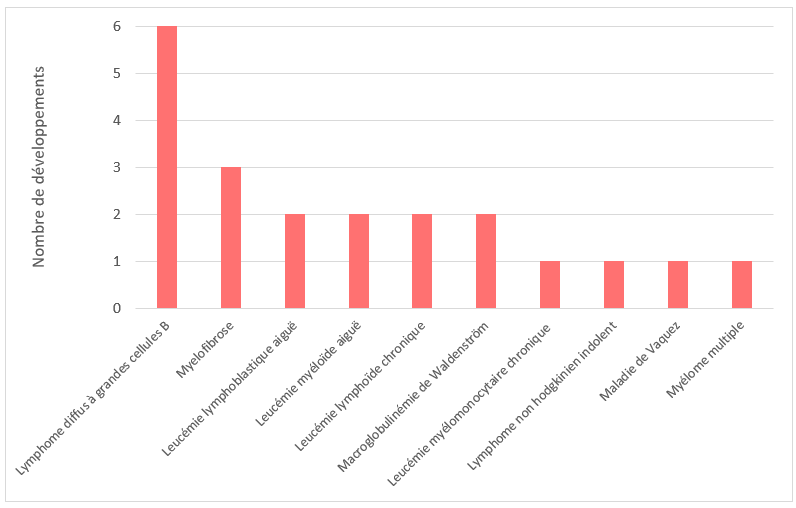 Figure 2_repartition des developpements du cycle 2026 EMERGINCare par localisations cancereuses (hematologie).png