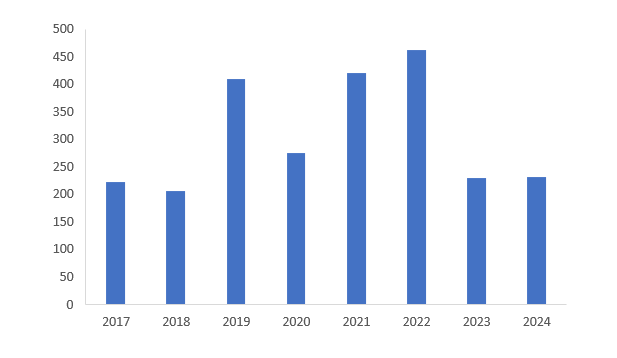&Eacute;volution du nombre de patients p&eacute;diatriques inclus dans un essai pr&eacute;coce ouvert dans les CLIP&sup2; sur la p&eacute;riode 2017-2024