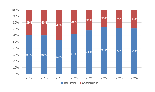 &Eacute;volution du rapport promotion acad&eacute;mique/industrielle des nouveaux essais de phase pr&eacute;coce ouverts dans les CLIP&sup2; entre 2017 et 2024