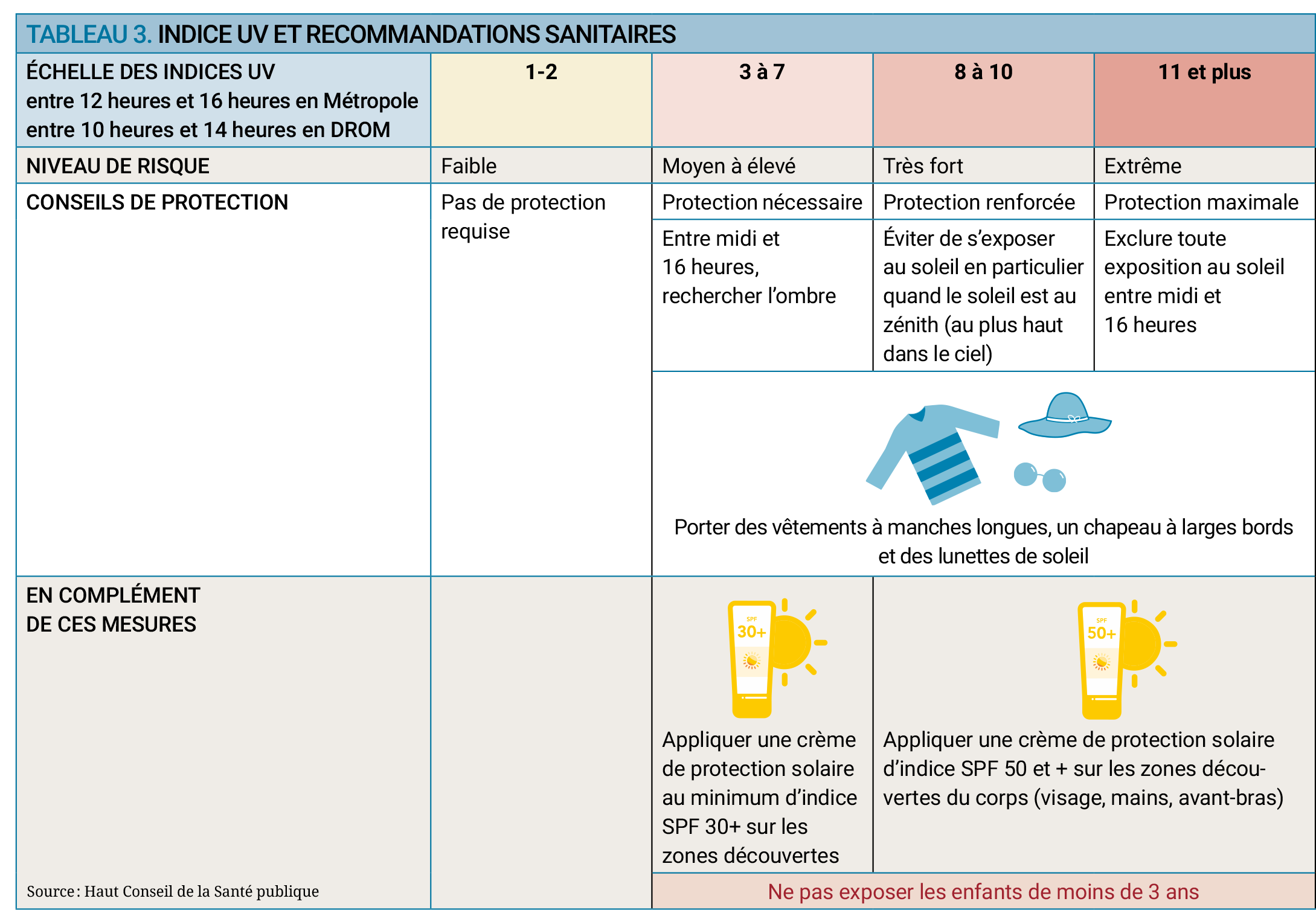 Le tableau des recommandations sanitaires en fonction des indices UV