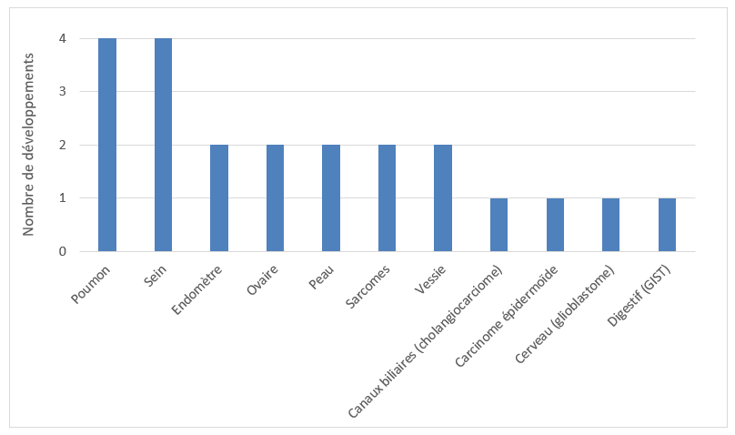Figure 1_repartition des developpements du cycle 2026 EMERGINCare par localisations cancereuses (oncologie solide).png