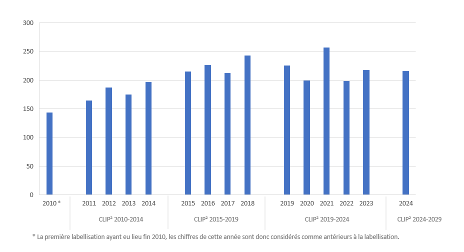 &Eacute;volution du nombre de nouveaux essais pr&eacute;coces ouverts par an dans les CLIP&sup2; sur la p&eacute;riode 2010-2024