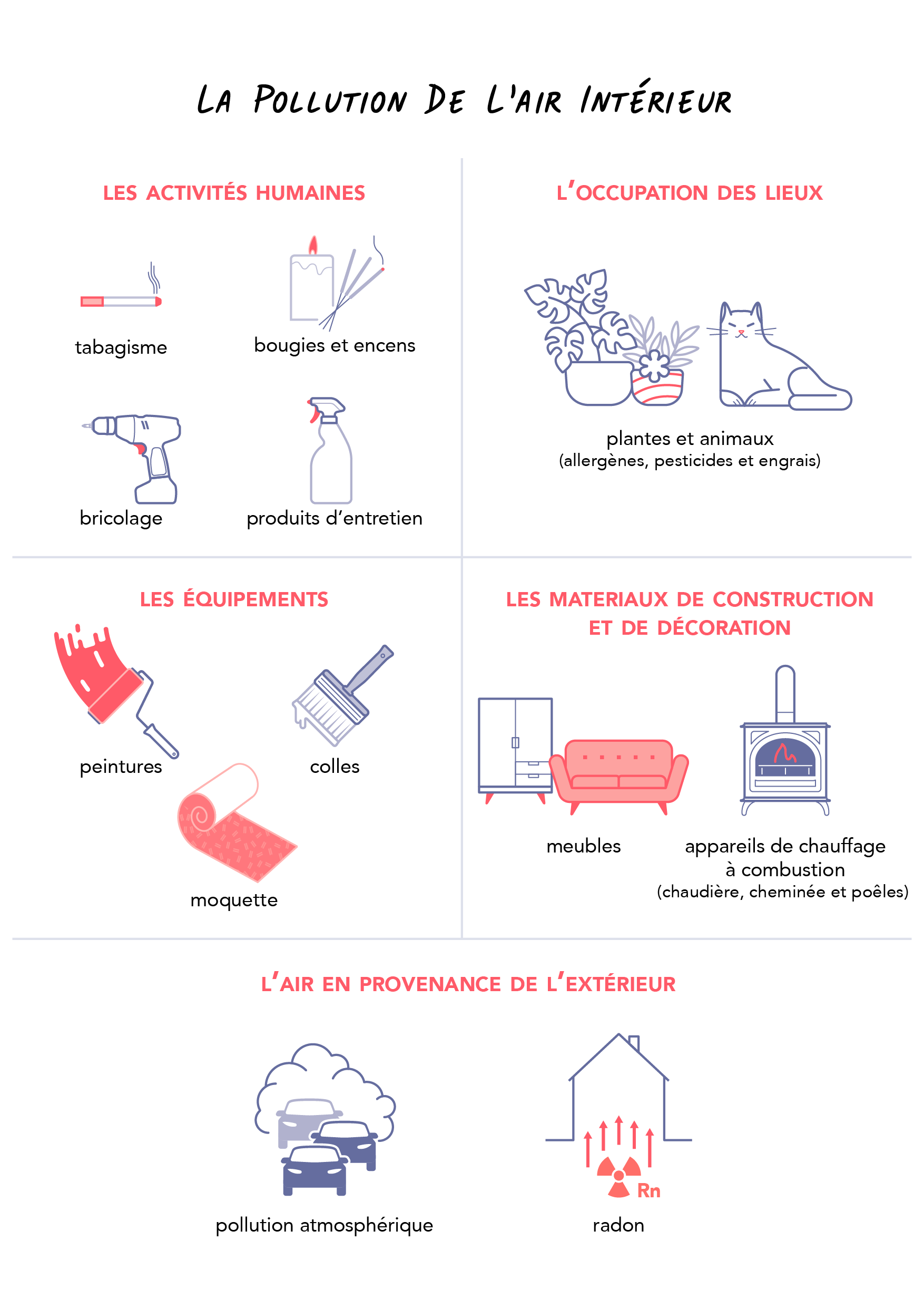 Sch&eacute;ma repr&eacute;sentant les diff&eacute;rentes causes de pollution de l'air int&eacute;rieur