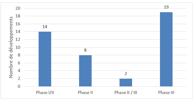 Figure 3 - r&eacute;partition des d&eacute;veloppements du cycle 2026 d'EMERGINCare par phase d'essai clinique (n=43)