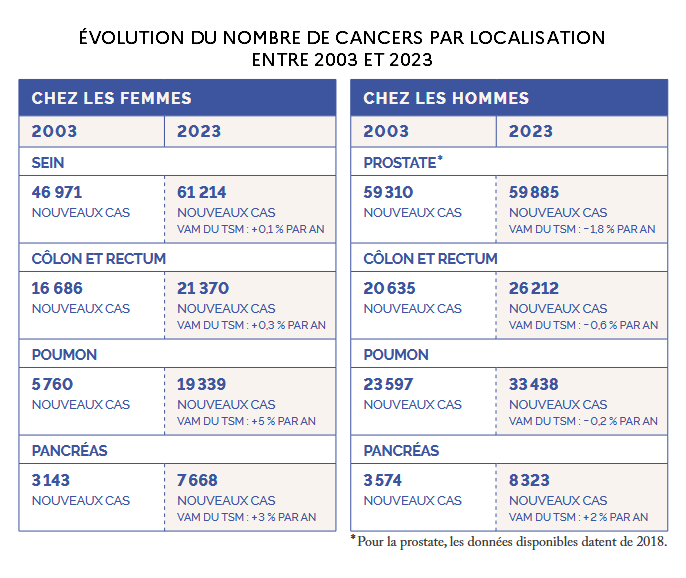 &Eacute;volution du nombre de cancers par localisation entre 2003 et 2023.png