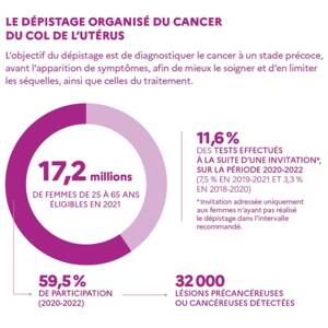 Infographie présentant les chiffres clés sur le dépistage du cancer du col de l'utérus