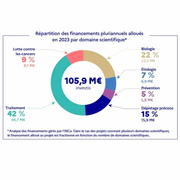 R&eacute;partition des financements pluriannuels allou&eacute;s en 2023 par domaine scientifique.png