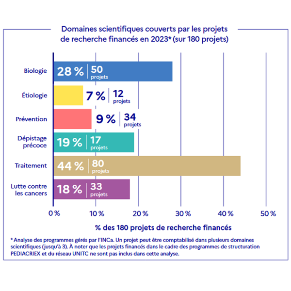 Domaines scientifiques couverts par les projets de recherche financés en 2023.png
